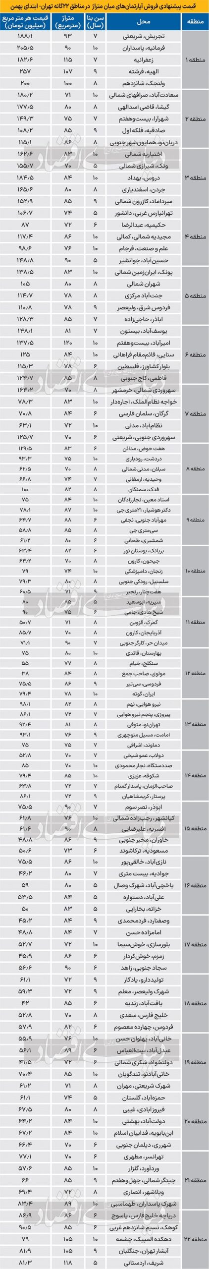 بازار مسکن تهران