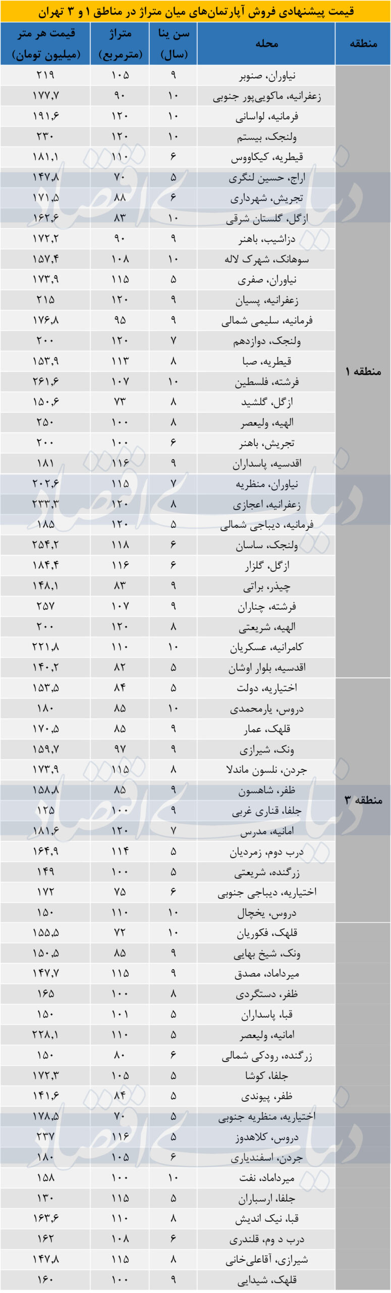 بازار مسکن شمال تهران