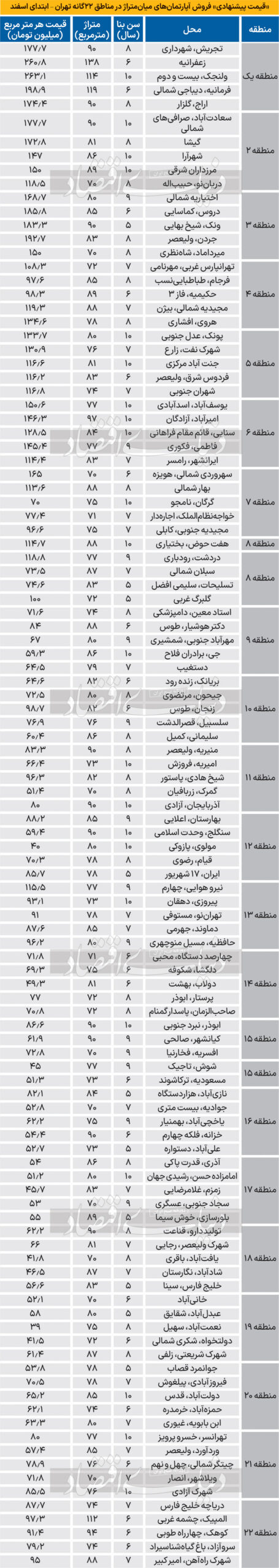 تاثیر قیمت دلار بر بازار مسکن