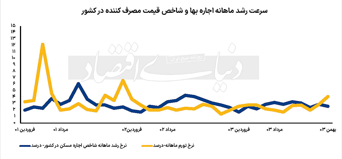 نمودار شاخص قیمت مصرف کننده