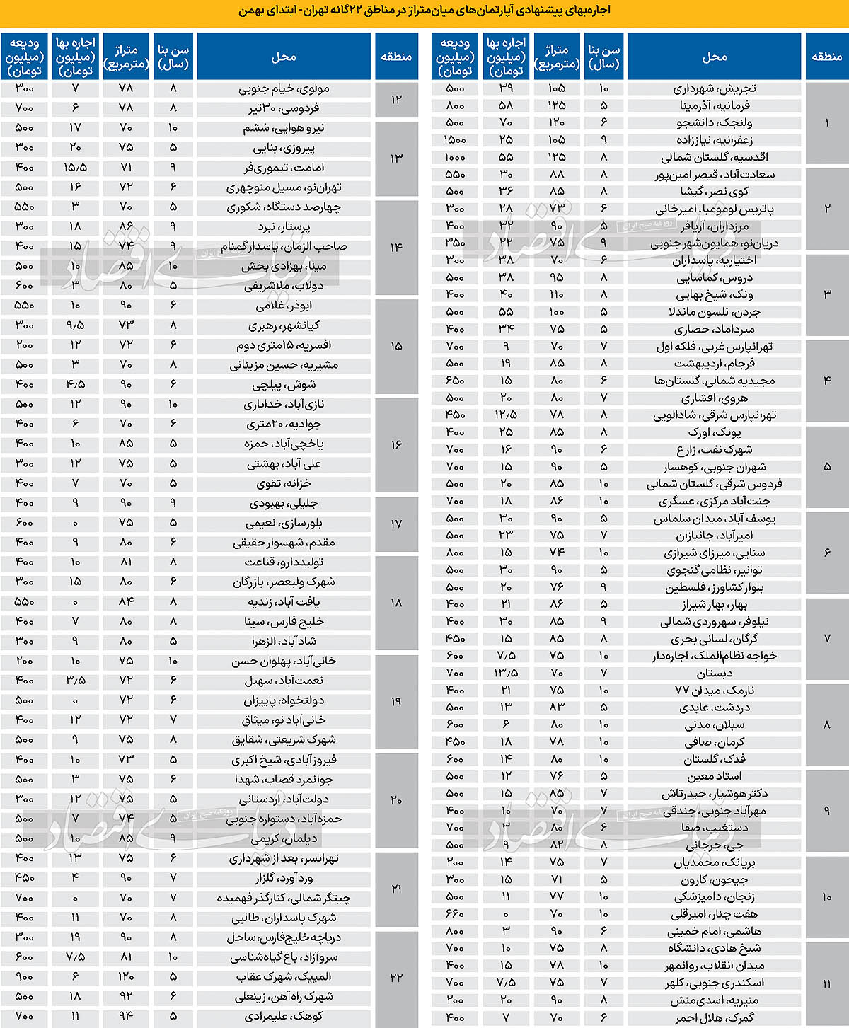 اجاره مسکن در تهران