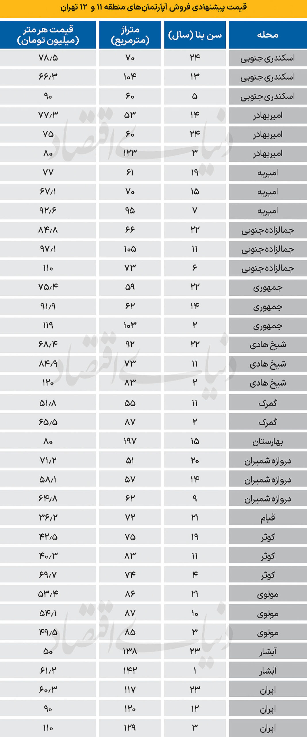 بازار مسکن مرکز تهران