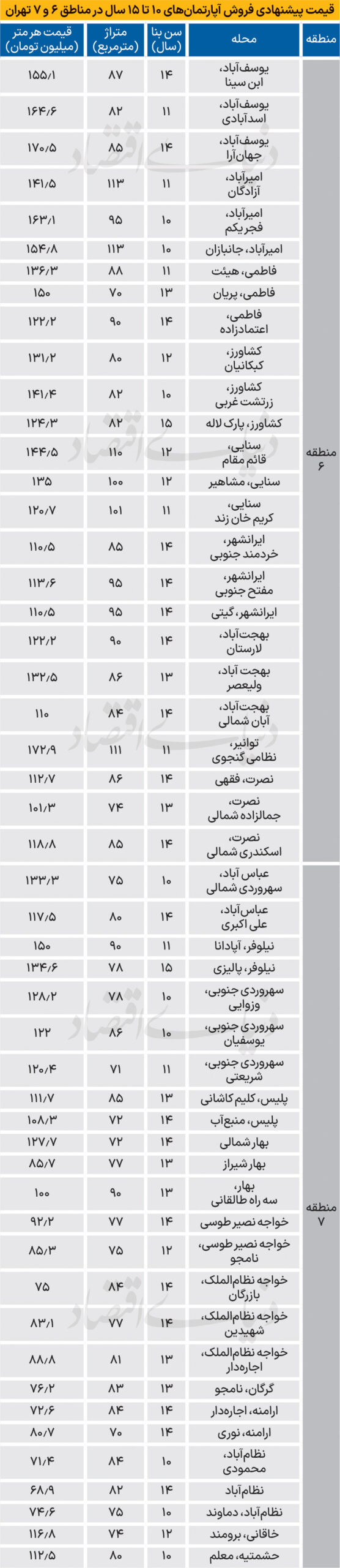 بازار آپارتمان مرکز تهران