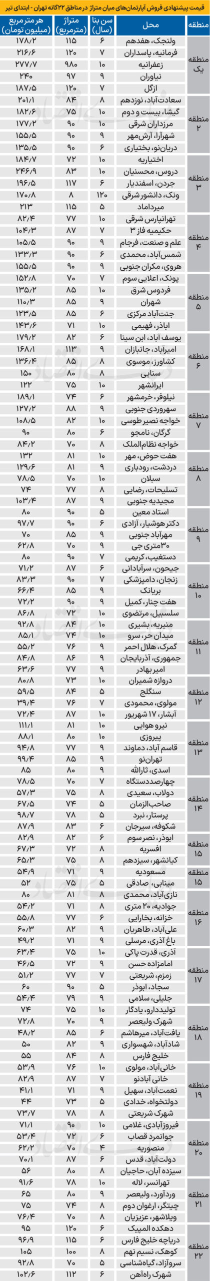 بازار مسکن تهران