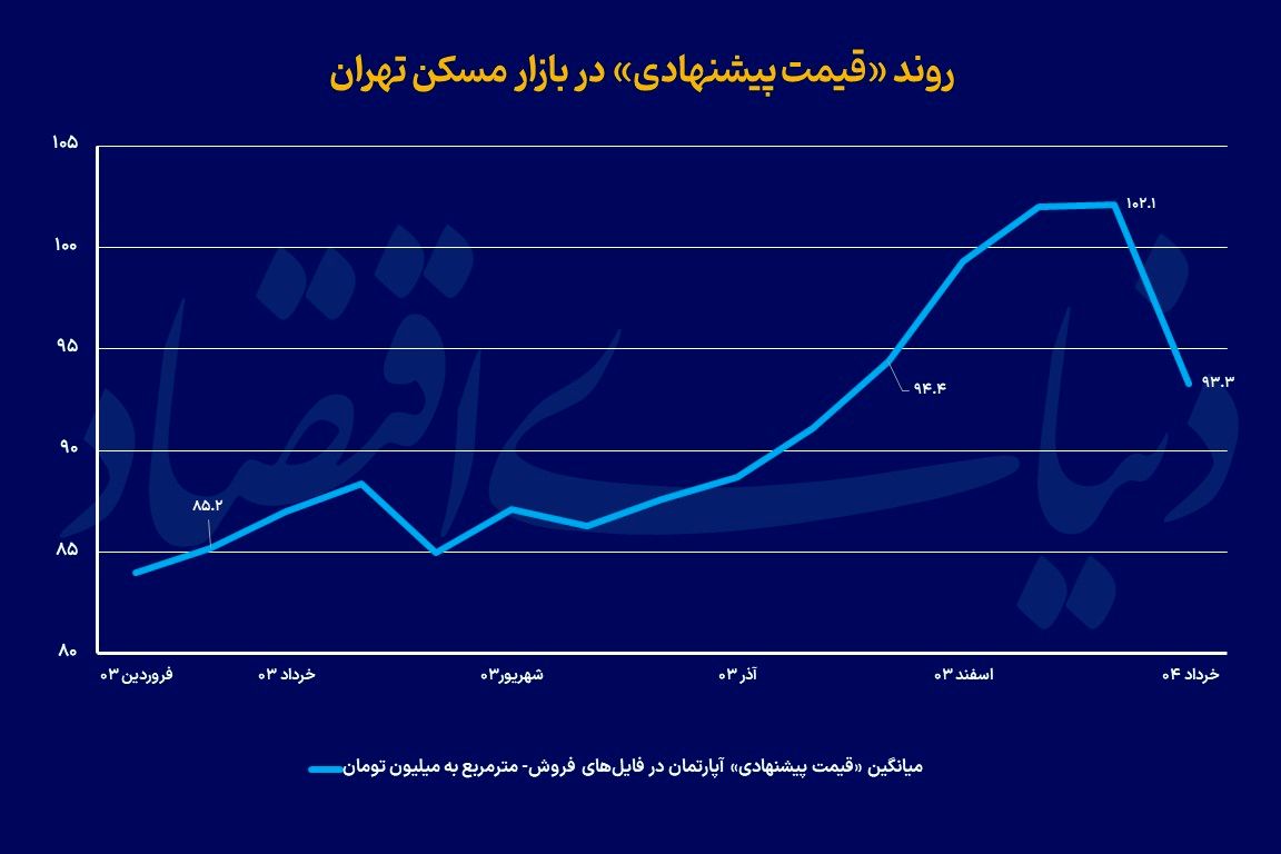 کاهش قیمت پیشنهادی آپارتمان در تهران