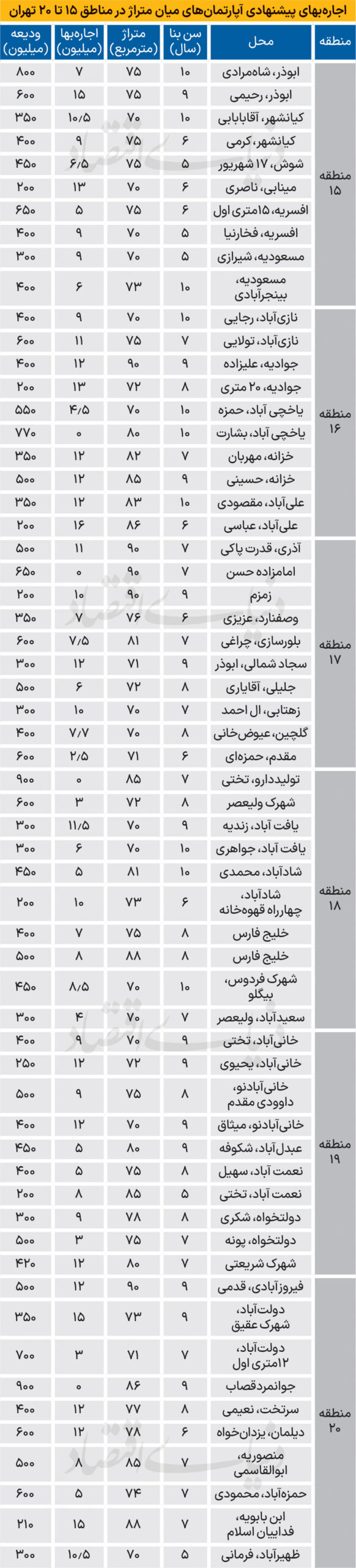 بازار اجاره آپارتمان جنوب تهران