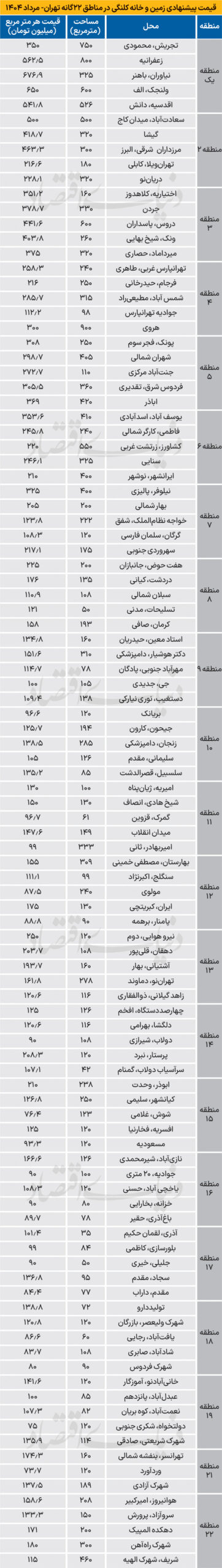 قیمت روز زمین در مناطق ۲۲ گانه تهران