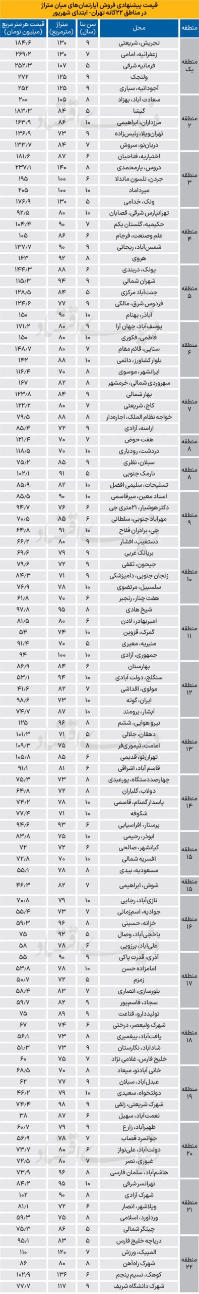 قیمت آپارتمان در بازار مسکن تهران