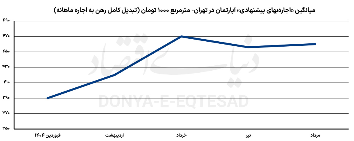 نمودار اجاره مسکن در تهران