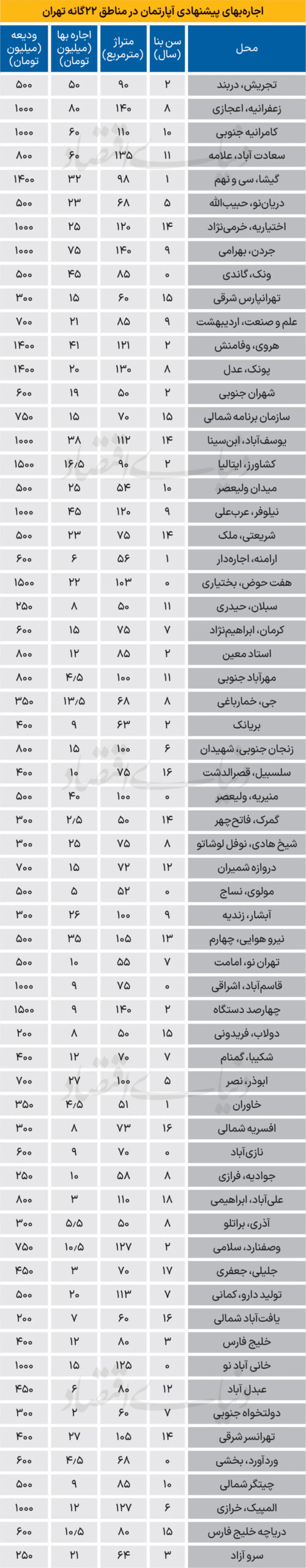 بازار اجاره مسکن مناطق ۲۲ گانه تهران