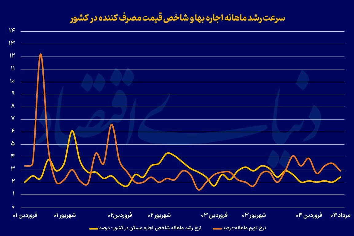 نمودار تورم اجاره مسکن در کشور