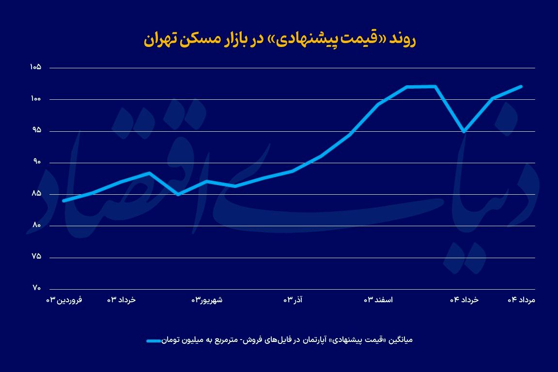 نمودار تغییرات قیمتی بازار مسکن تهران