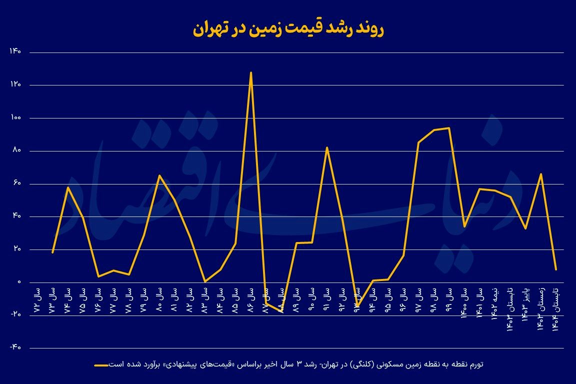 نمودار تغییرات قیمت زمین در تهران