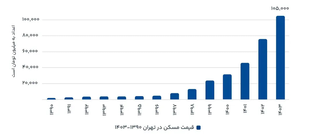 نمودار تغییرات قیمت مسکن تهران