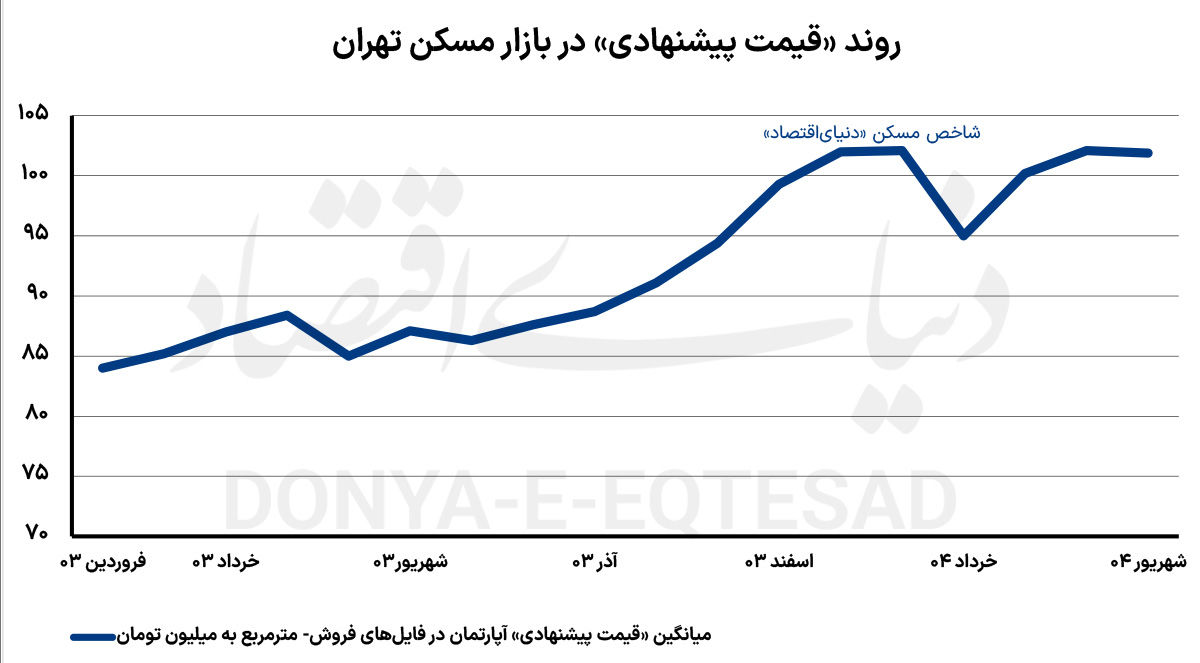 نمودار میانگین قیمت پیشنهادی مسکن در تهران