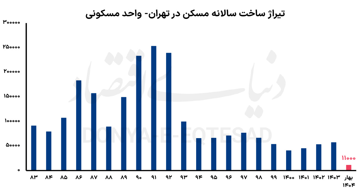 تیراژ ساخت مسکن در تهران