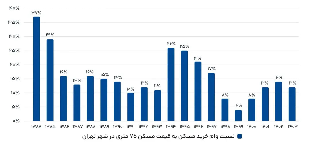 نسبت قیمت مسکن به وام خرید مسکن