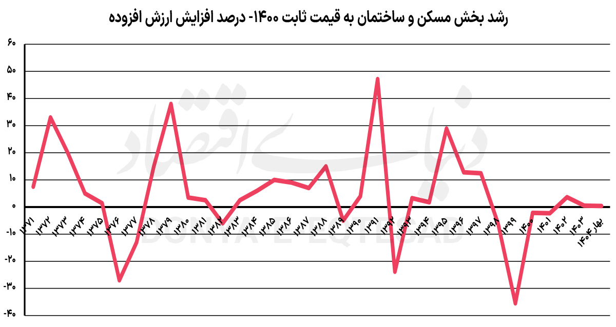 نمودار تغییرات رشد بخش مسکن