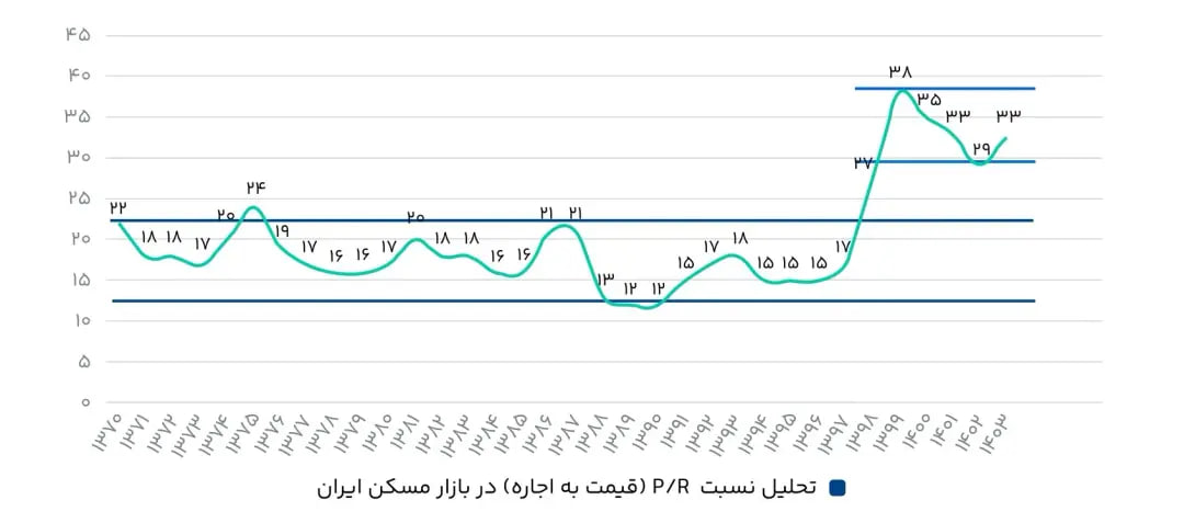 نسبت قیمت به اجاره در بازار مسکن ایران