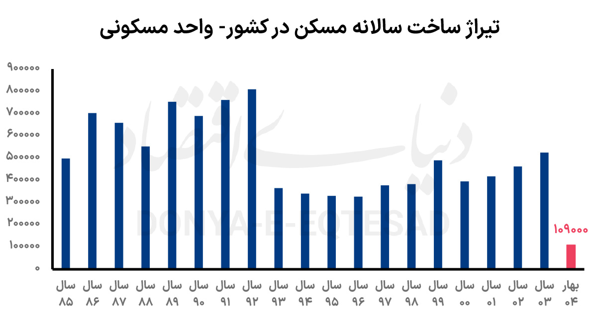 تیراژ سالانه ساخت و ساز در کشور