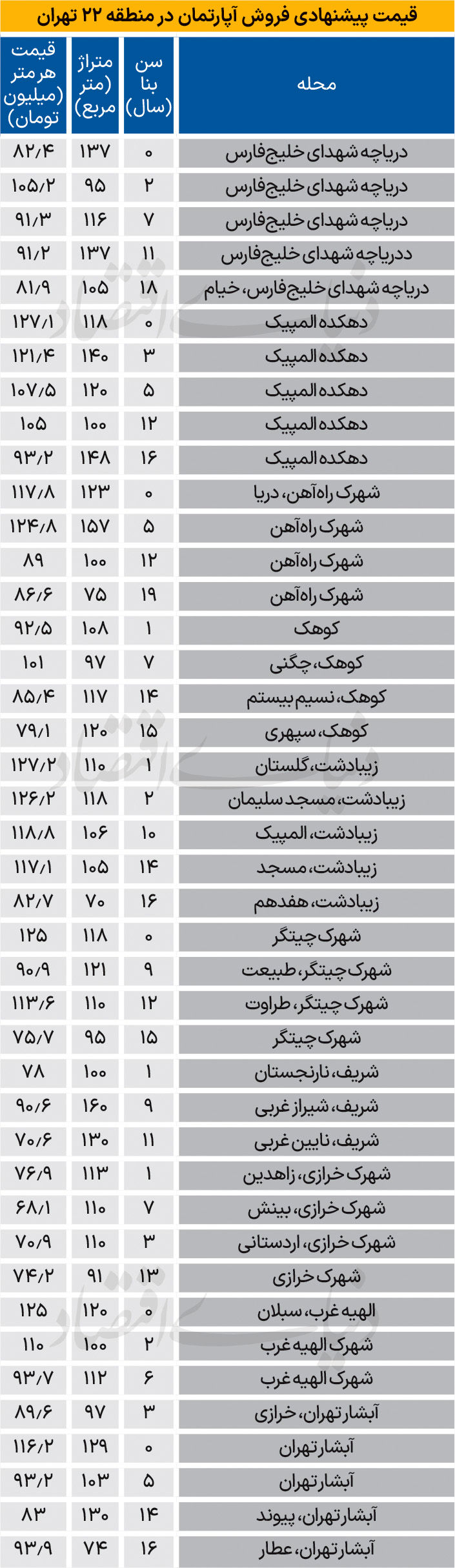 قیمت آپارتمان مسکونی در تهران