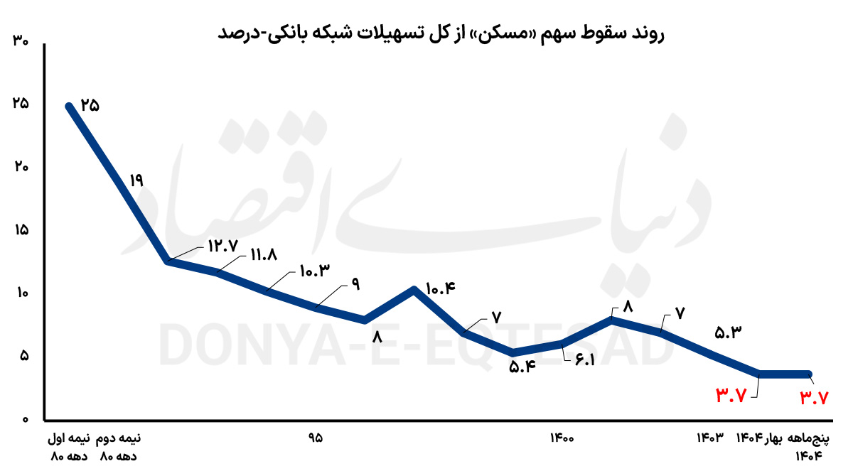 سهم وام مسکن از تسهیلات بانکی به درصد