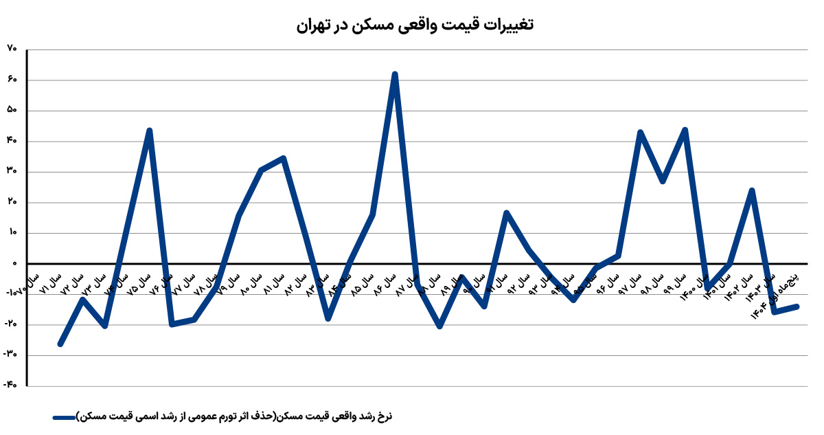 نمودار قیمت مسکن در تهران