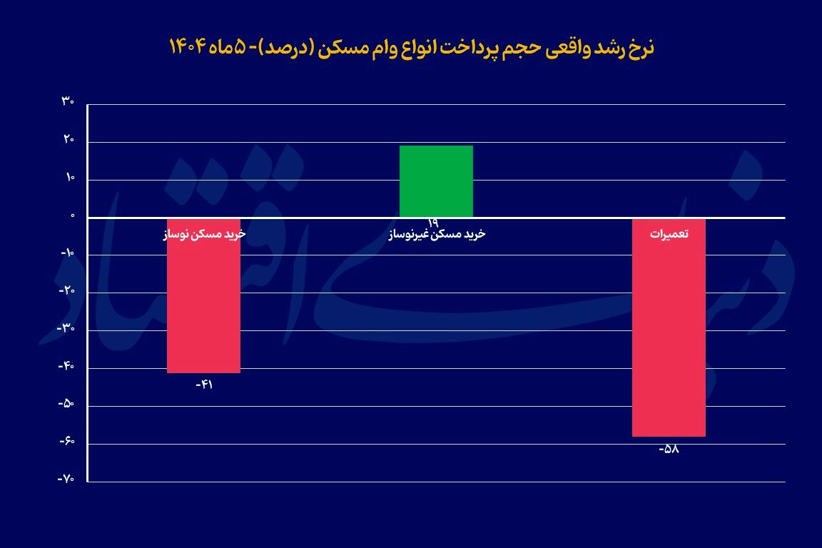 نمودار مقایسه انواع وام مسکن