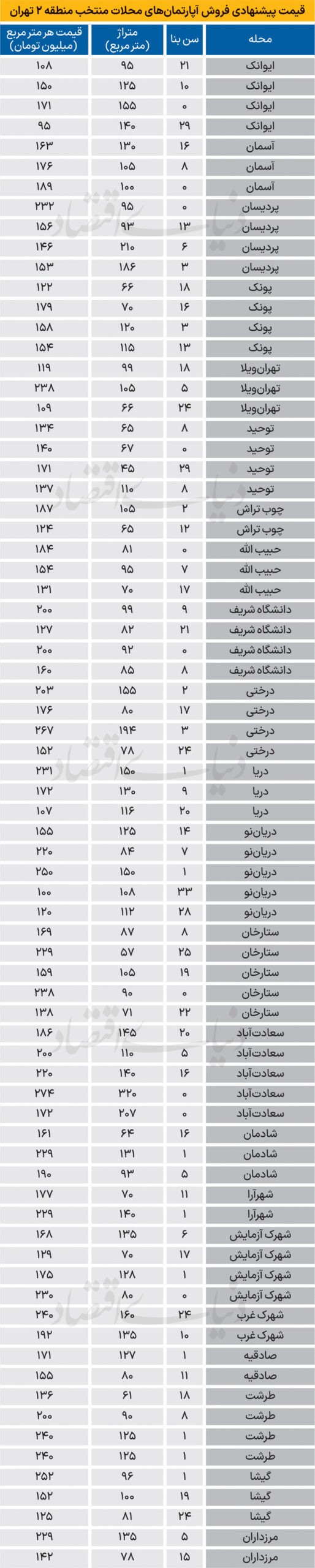بازار آپارتمان شمال تهران