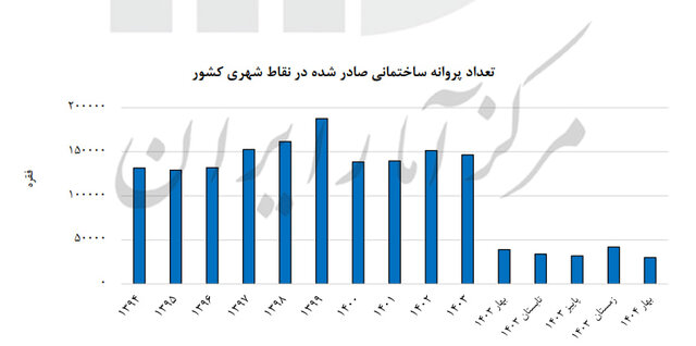 صدور پروانه ساختمانی