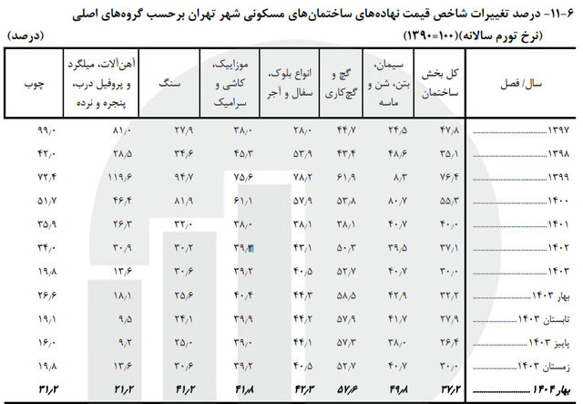 جدول درصد رشد قیمت نهاده‌های ساختمانی
