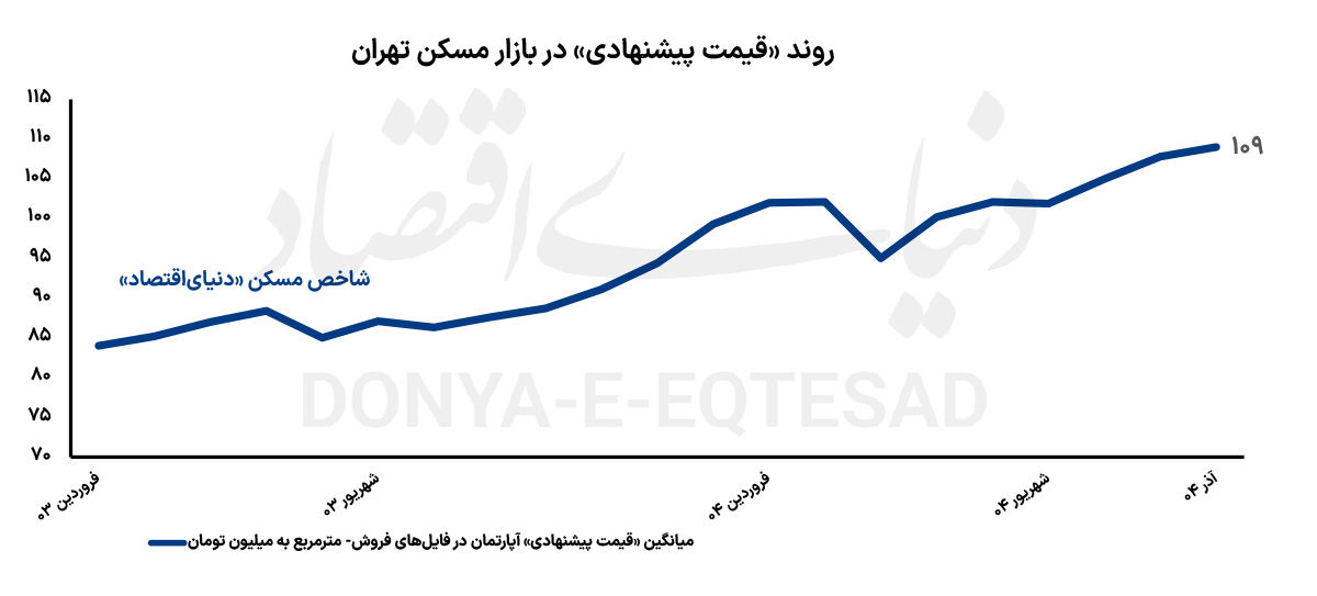 نمودار قیمت مسکن