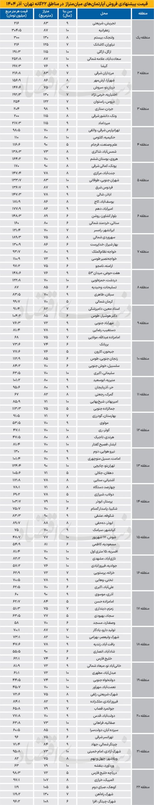 بازار مسکن مناطق ۲۲ گانه تهران
