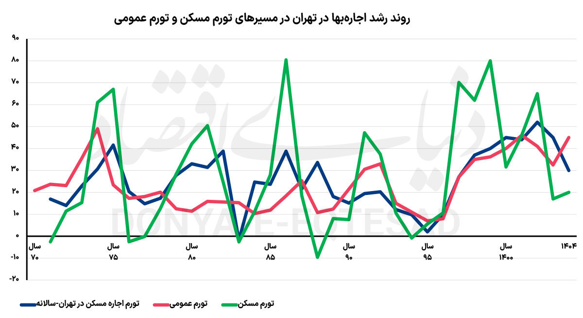 نمودار مقایسه تورم اجاره بها در تهران با تورم عمومی و تورم بخش مسکن