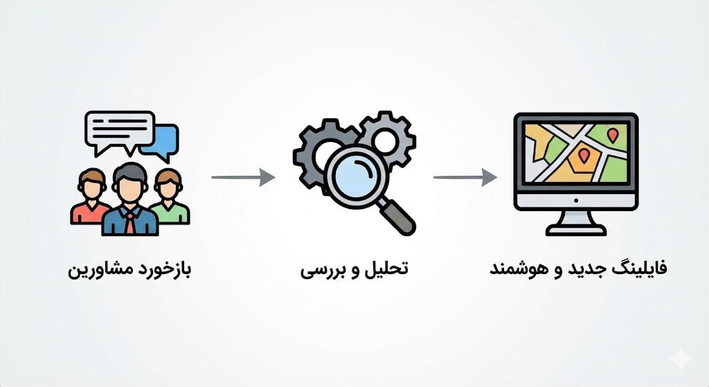 فایلینگ املاک فردیس