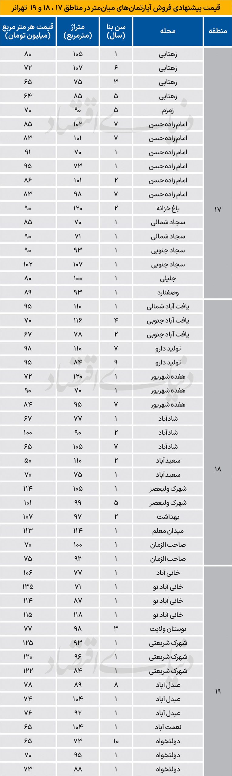 بازار مسکن تهران