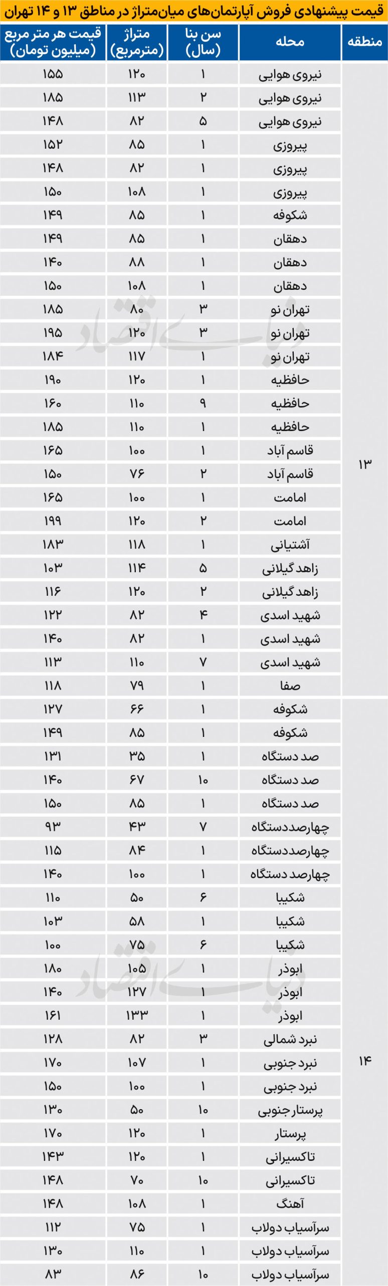 قیمت روز آپارتمان در تهران