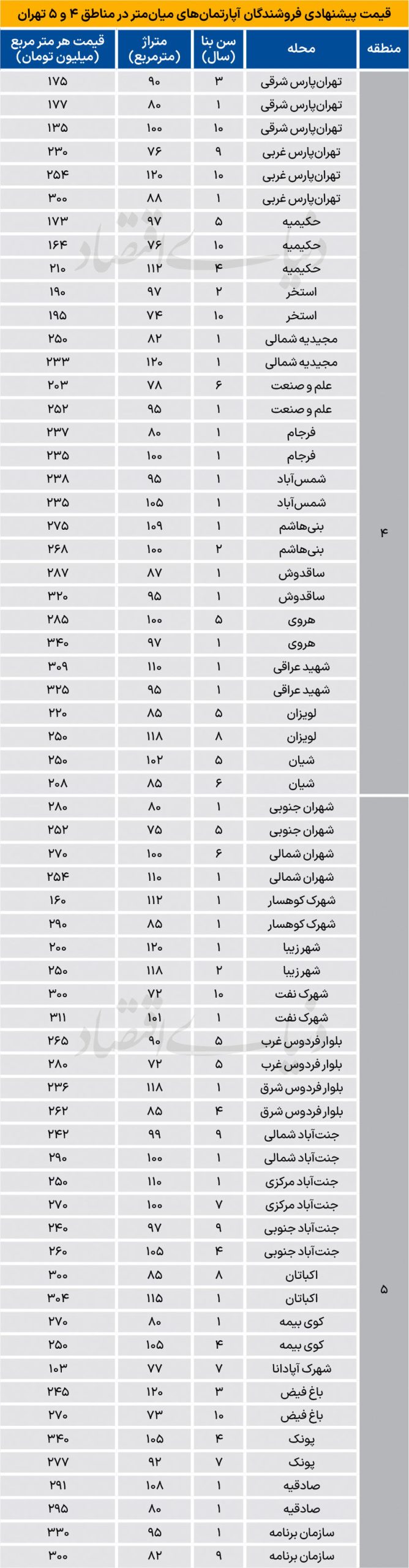 قیمت آپارتمان در تهران