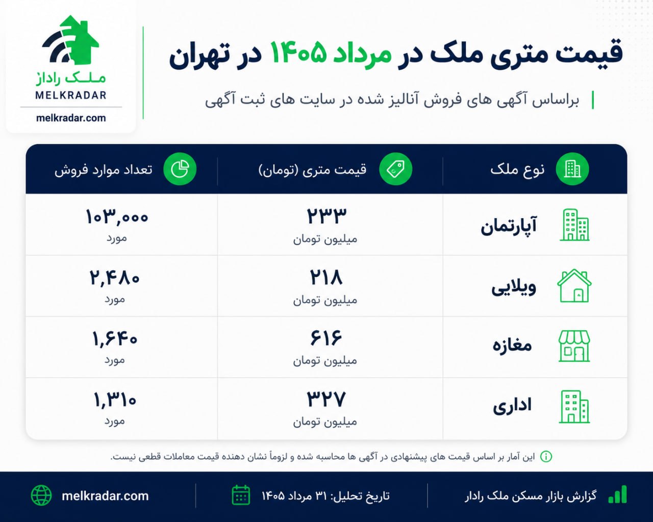 قیمت متری ملک در مرداد ۱۴۰۵ در تهران