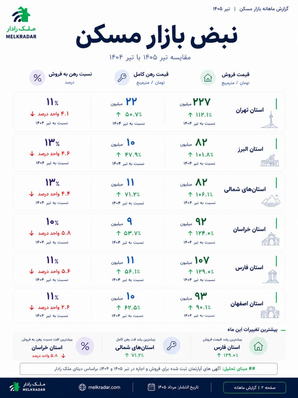 مقایسه بازار مسکن ۱۴۰۵ با سال گذشته