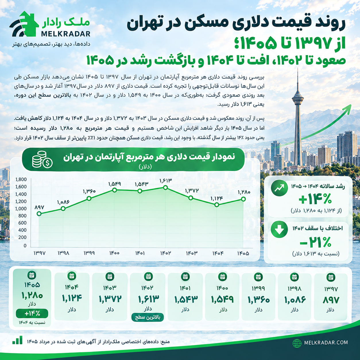 تغییرات دلاری قیمت مسکن تهران