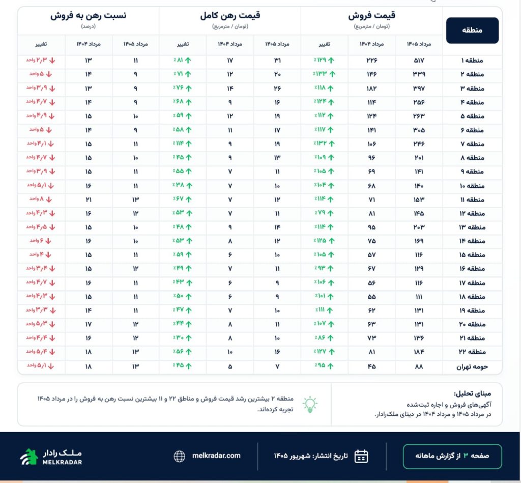 جدول بازار مسکن تهران به تفکیک مناطق شهری