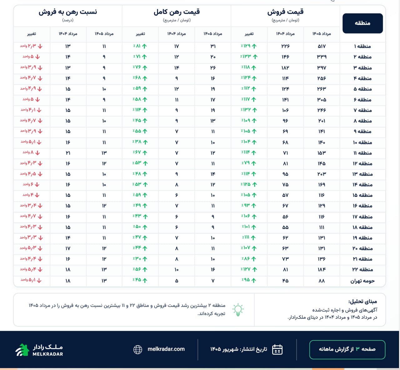 جدول بازار مسکن تهران به تفکیک مناطق شهری