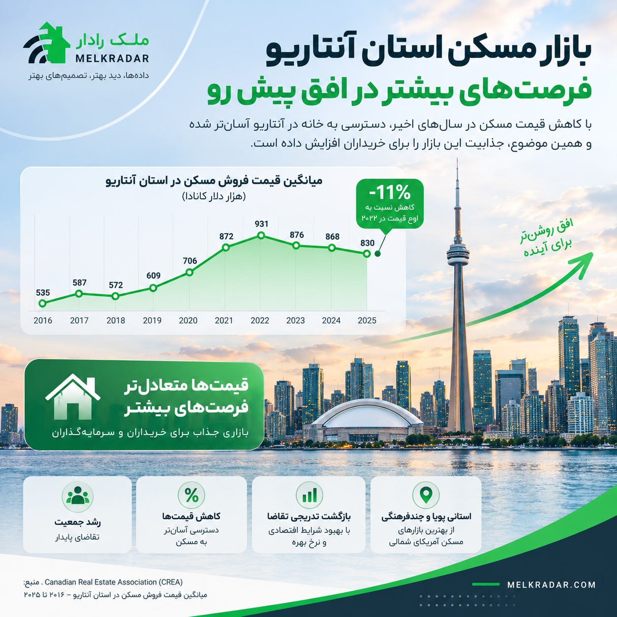بازار مسکن آنتاریو