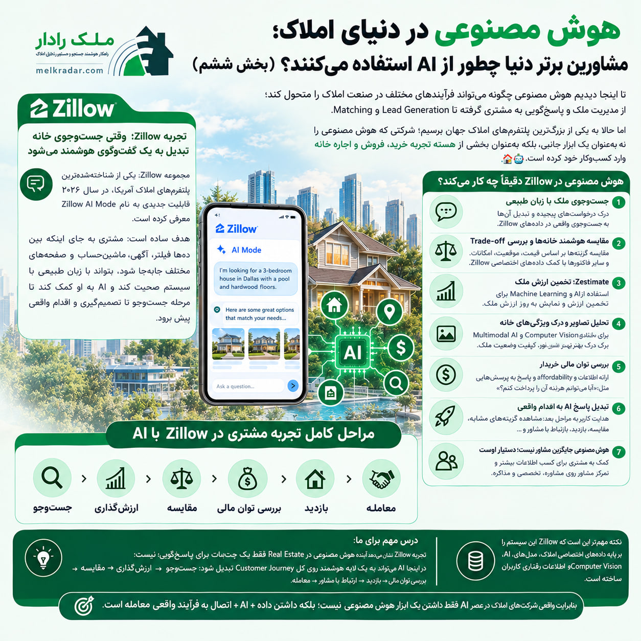 استفاده Zillow از هوش مصنوعی
