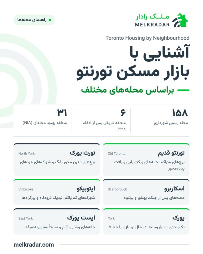 آشنایی با بازار مسکن تورنتو