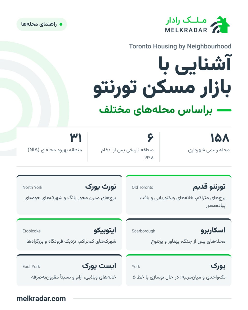 آشنایی با بازار مسکن تورنتو